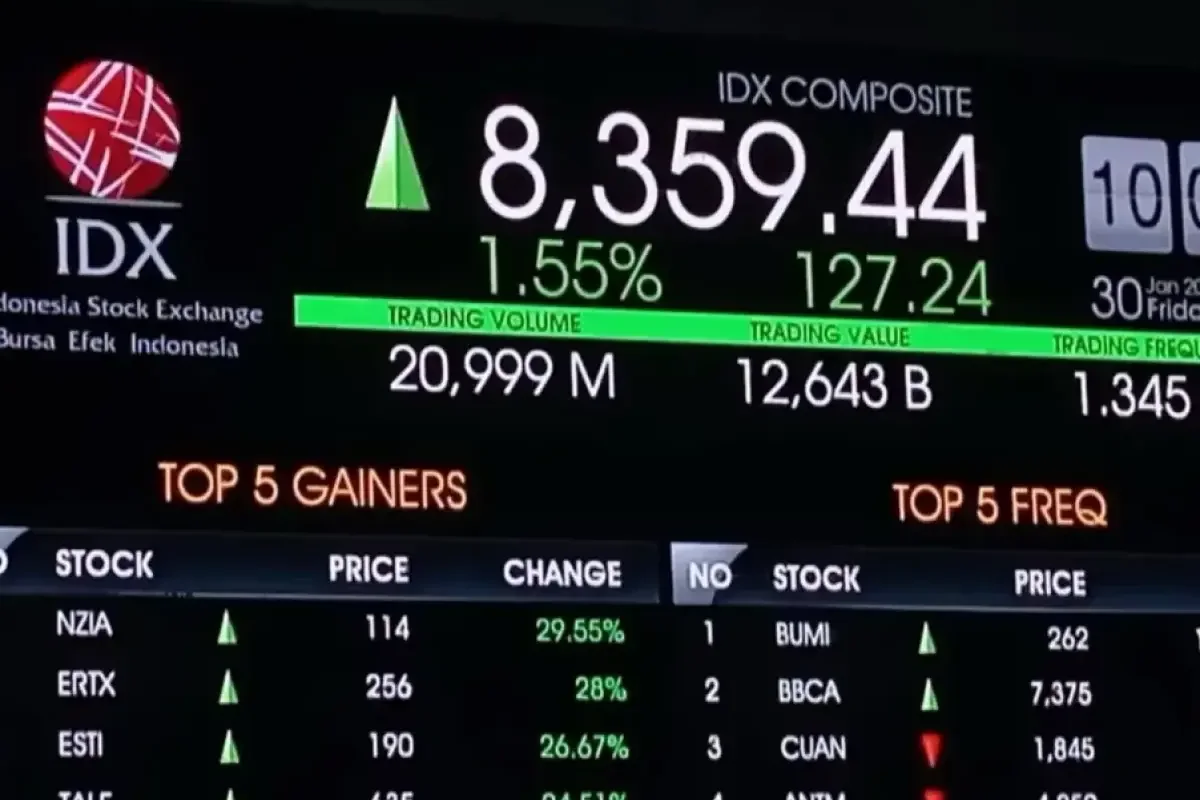 IHSG Melonjak 4,12 Persen ke Level 6.254,96, Sentimen Pasar Membaik