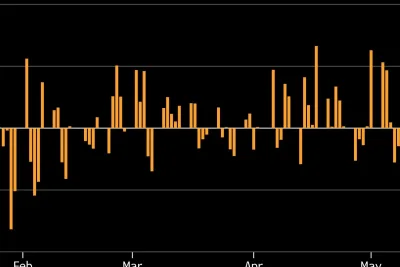Bitcoin Hits Two-Week Low as Middle East Tensions Spark $800M Crypto Liquidation