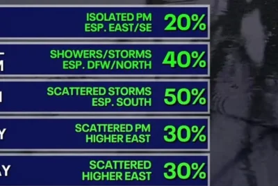 Storms Threaten Memorial Day Weekend Travel in North Texas