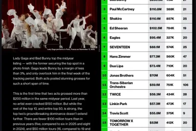 Tiga Grup K-Pop Tembus 15 Besar Tur Dunia Berpendapatan Tertinggi 2026