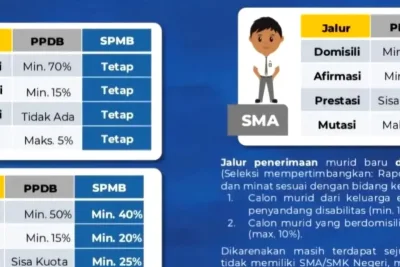 Dinas Pendidikan Sumut Buka Pendaftaran SPMB SMA dan SMK Jalur Prestasi Juni 2026
